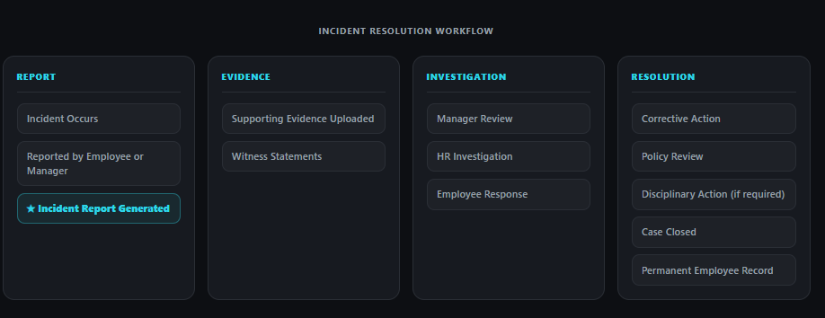 HRDocket incident resolution resolution workflow