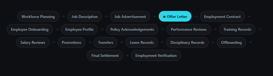 HRDocket offer letter generating workflow